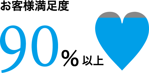 お客様満足度90%以上