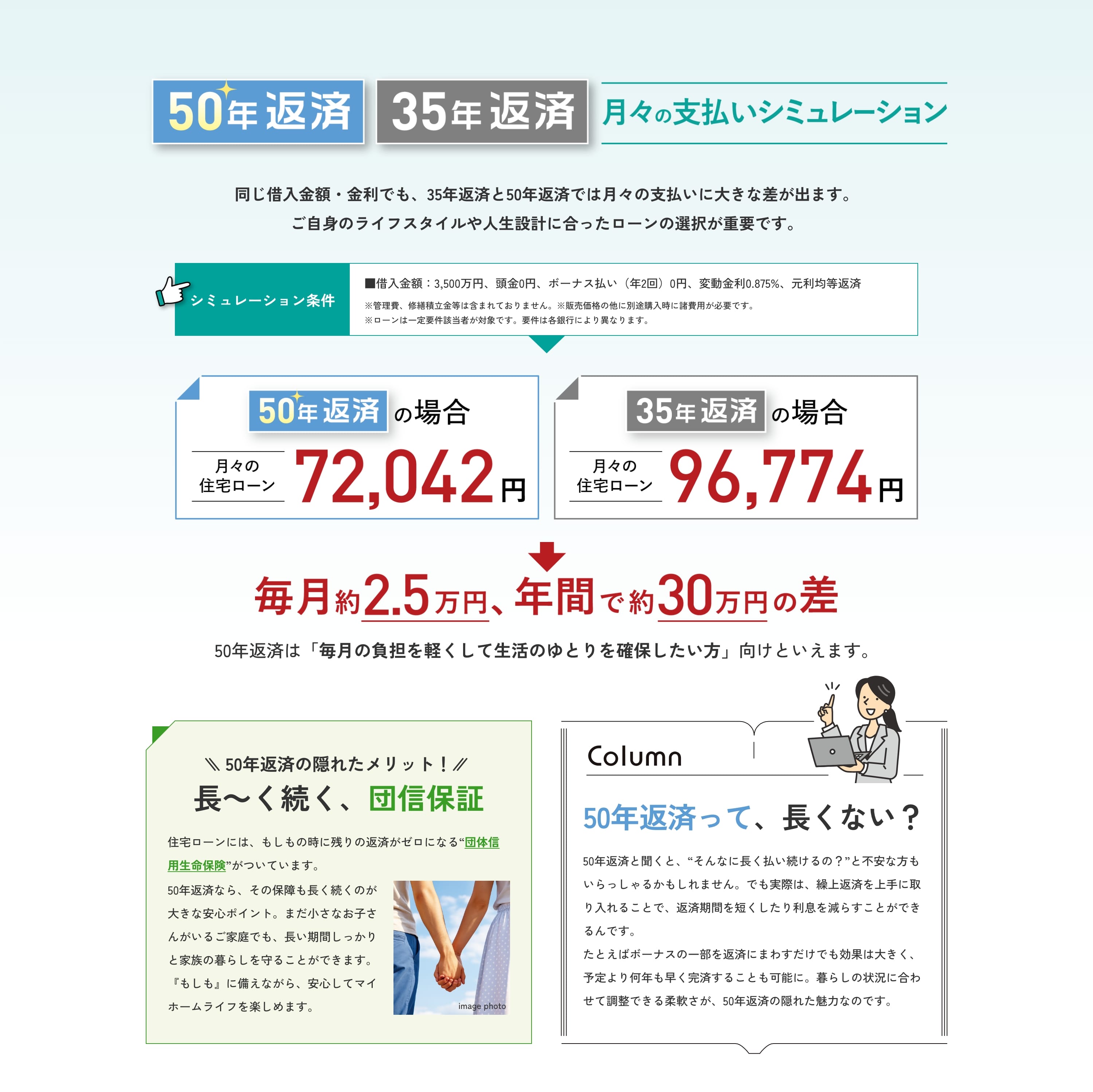 50年返済 35年返済 月々の支払いシミュレーション 同じ借入金額・金利でも、35年返済と50年返済では月々の支払いに大きな差が出ます。ご自身のライフスタイルや人生設計に合ったローンの選択が重要です。 シミュレーション条件 ■借入金額：3,500万円、頭金0円、ボーナス払い（年2回）0円、変動金利0.875%、元利均等返済 管理費、修繕積立金等は含まれておりません。販売価格の他に別途購入時に諸費用が必要です。ローンは一定要件該当者が対象です。要件は各銀行により異なります。 50年返済の場合 月々の住宅ローン72,042円 35年返済の場合 月々の住宅ローン96,774円 毎月約2.5万円、年間で約30万円の差 50年返済は「毎月の負担を軽くして生活のゆとりを確保したい方」向けといえます。 50年返済の隠れたメリット！長～く続く、団信保証 住宅ローンには、もしもの時に残りの返済がゼロになる“団体信用生命保険”がついています。50年返済なら、その保障も長く続くのが大きな安心ポイント。まだ小さなお子さんがいるご家庭でも、長い期間しっかりと家族の暮らしを守ることができます。『もしも』に備えながら、安心してマイホームライフを楽しめます。 50年返済って、長くない？ 50年返済と聞くと、“そんなに長く払い続けるの？”と不安な方もいらっしゃるかもしれません。でも実際は、繰上返済を上手に取り入れることで、返済期間を短くしたり利息を減らすことができるんです。たとえばボーナスの一部を返済にまわすだけでも効果は大きく、予定より何年も早く完済することも可能に。暮らしの状況に合わせて調整できる柔軟さが、50年返済の隠れた魅力なのです。
