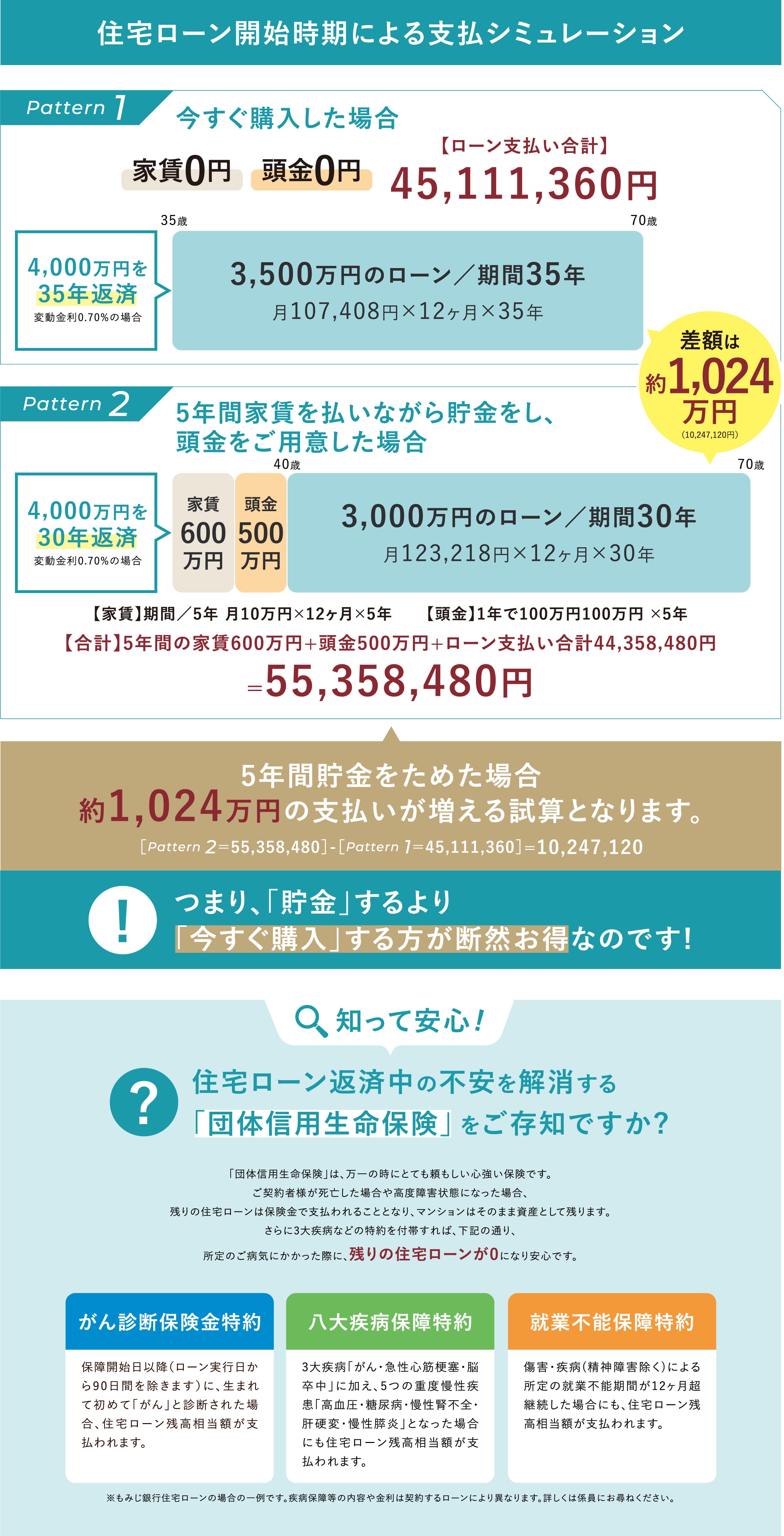 住宅ローン開始時期による支払シミュレーション