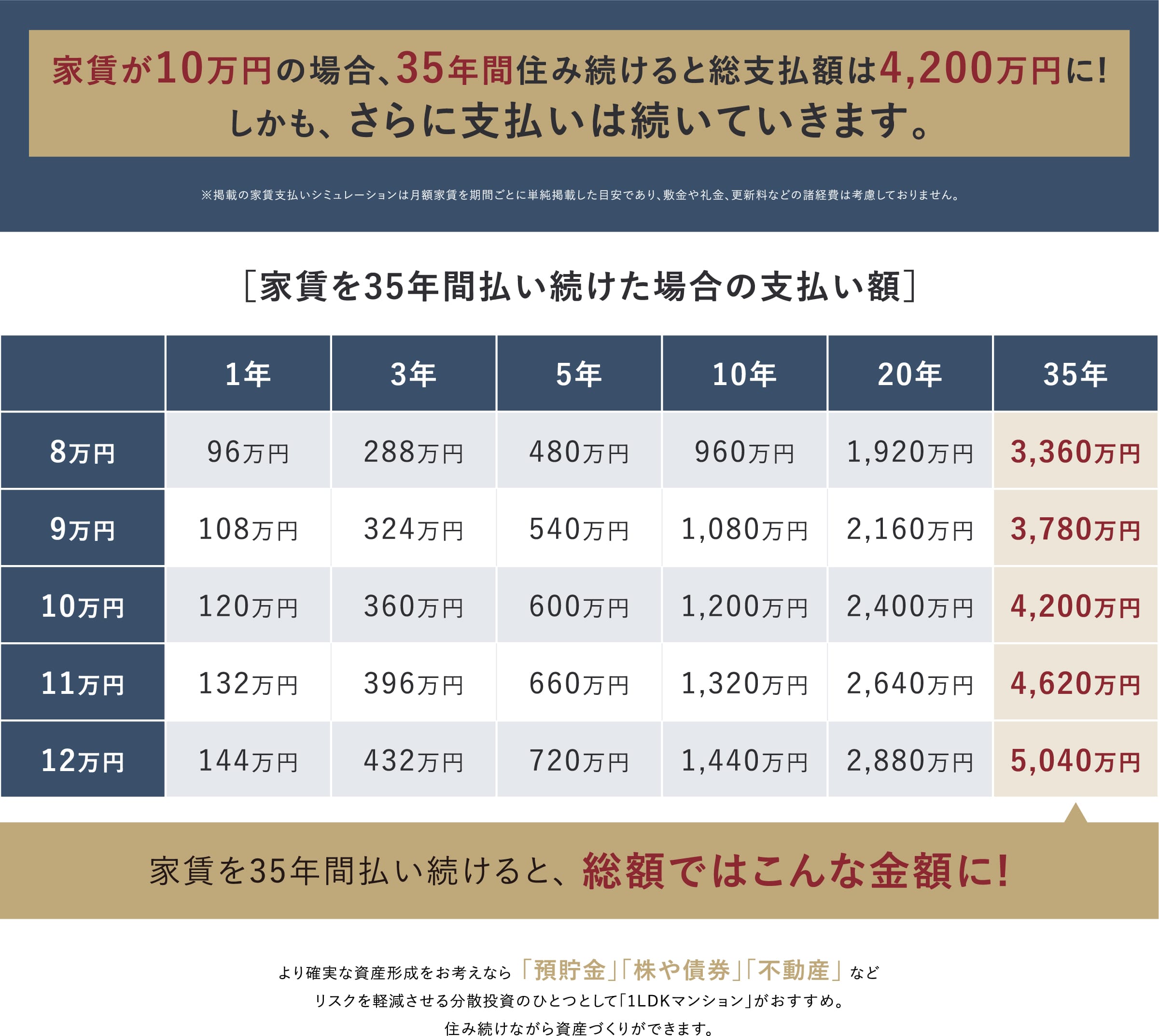 家賃が10万円の場合、35年間住み続けると総支払額は4,200万円に!しかも、 さらに支払いは続いていきます｡