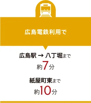 広島電鉄利用で 広島駅から八丁堀まで約7分、紙屋町東まで約10分