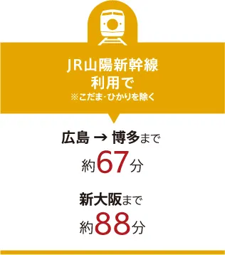 JR山陽新幹線利用で 広島から博多まで約67分、新大阪まで約88分