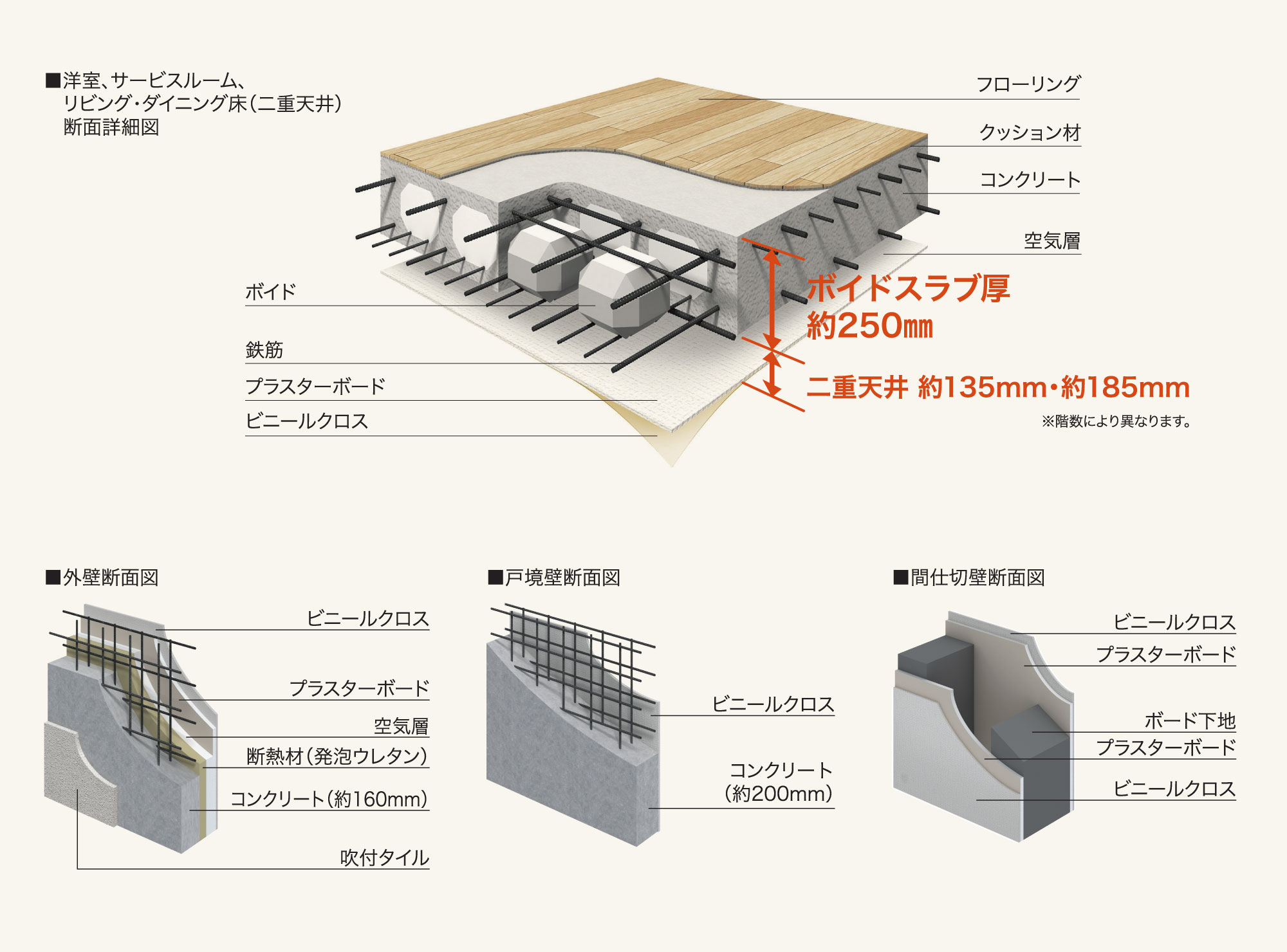 洋室、リビング・ダイニング床（二重天井）断面詳細図 外壁断面図 戸境壁断面図 間仕切壁断面図
