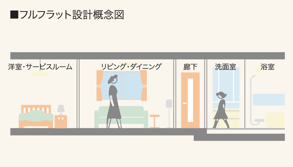 フルフラット設計概念図