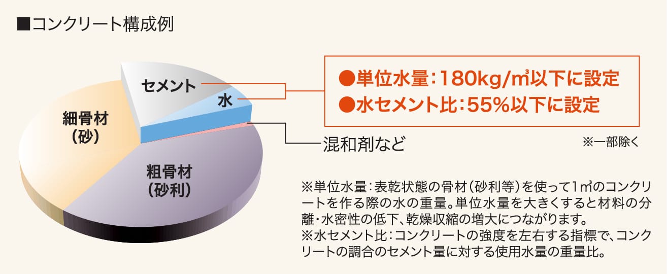 コンクリート構成例