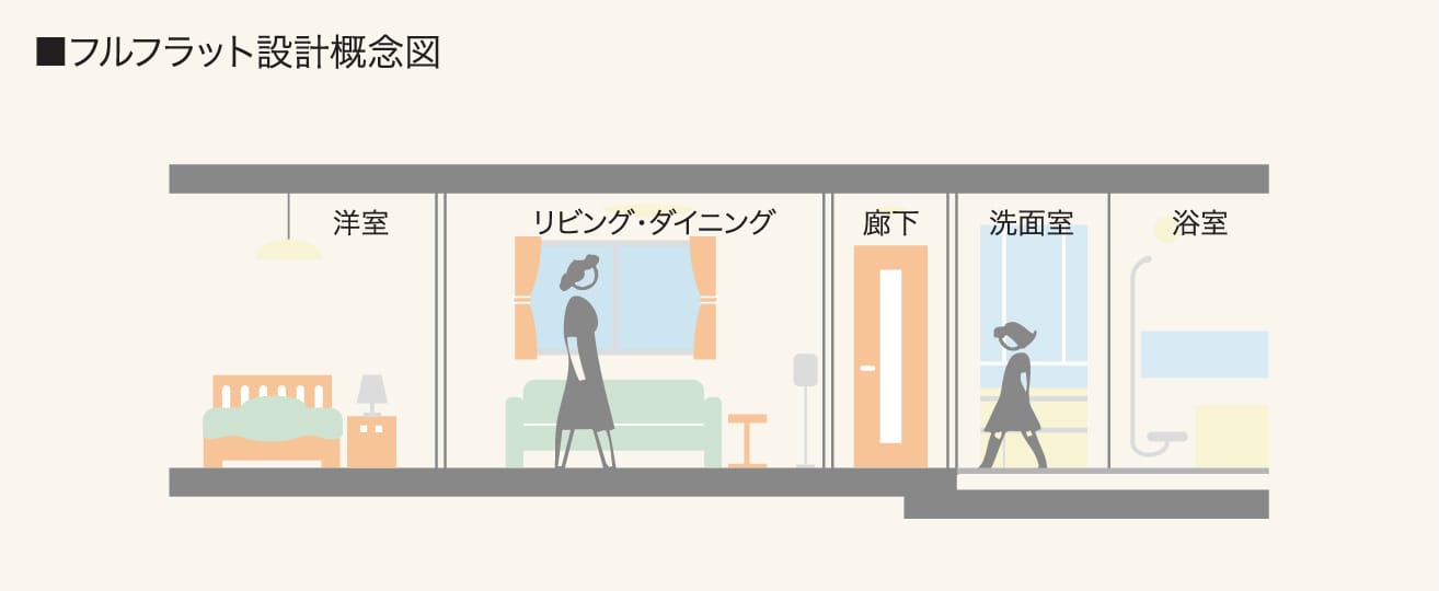 フルフラット設計概念図