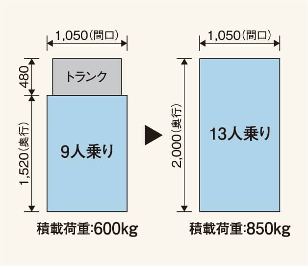 13人乗りエレベーター