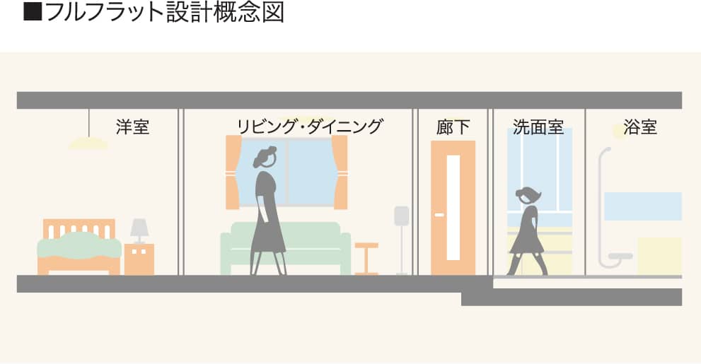 フルフラット設計概念図