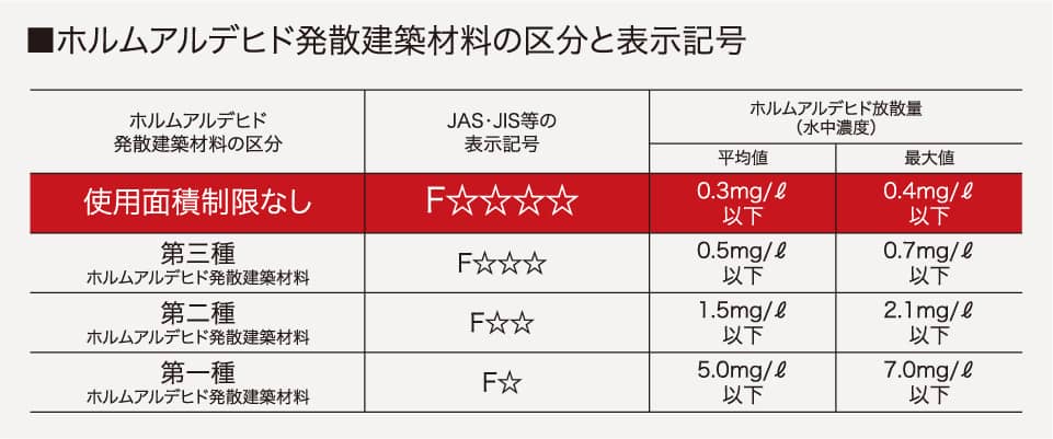 ホルムアルデヒド発散建築材料の区分と表示記号