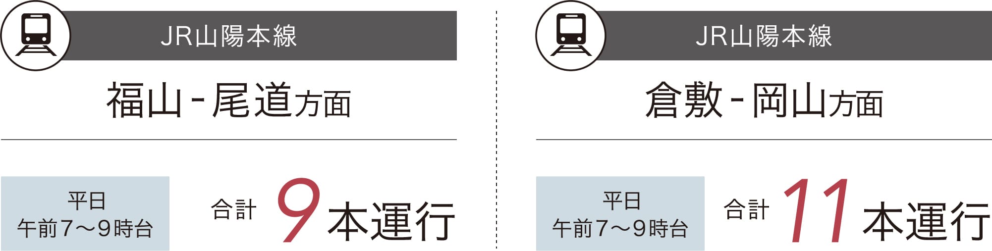 JR山陽本線 福山-尾道方面 合計9本運行 倉敷-岡山方面 合計11本運行