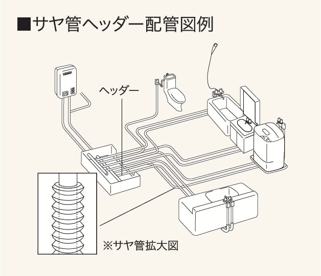 サヤ管ヘッダー配管図例