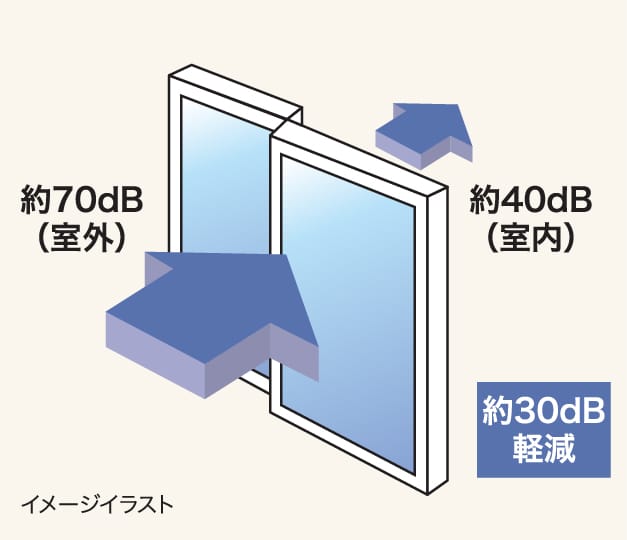 T-2等級タイプの防音サッシュ
