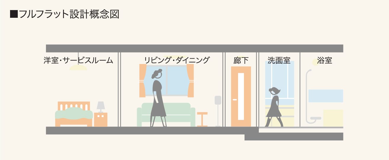 フルフラット設計概念図