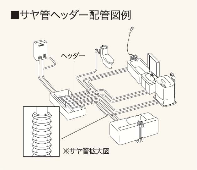 サヤ管ヘッダー配管図例