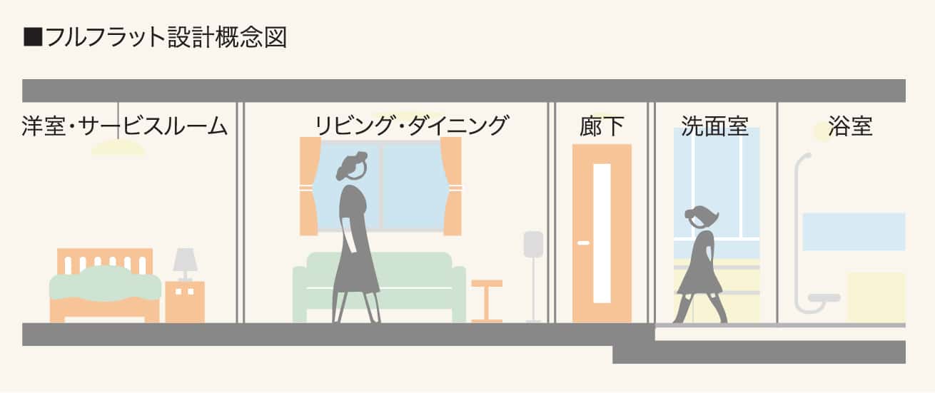 フルフラット設計概念図