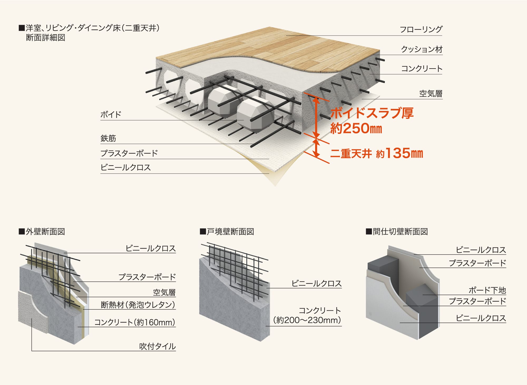 洋室、リビング・ダイニング床（二重天井）断面詳細図 外壁断面図 戸境壁断面図 間仕切壁断面図