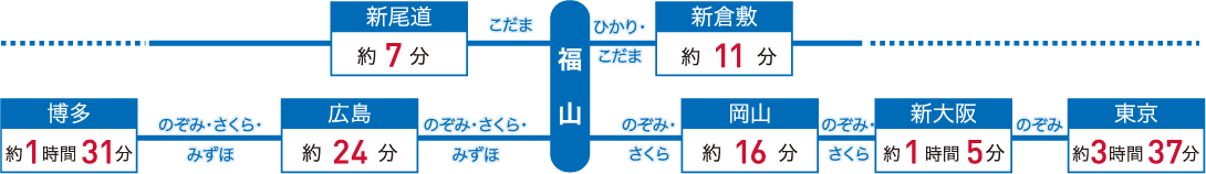 JR「福山」駅から各駅までの所要時間