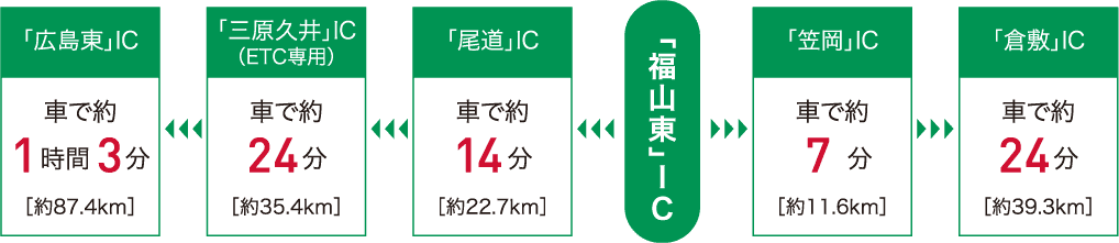山陽自動車道「福山東」ICから各ICまでの所要時間（乗車時間の目安）