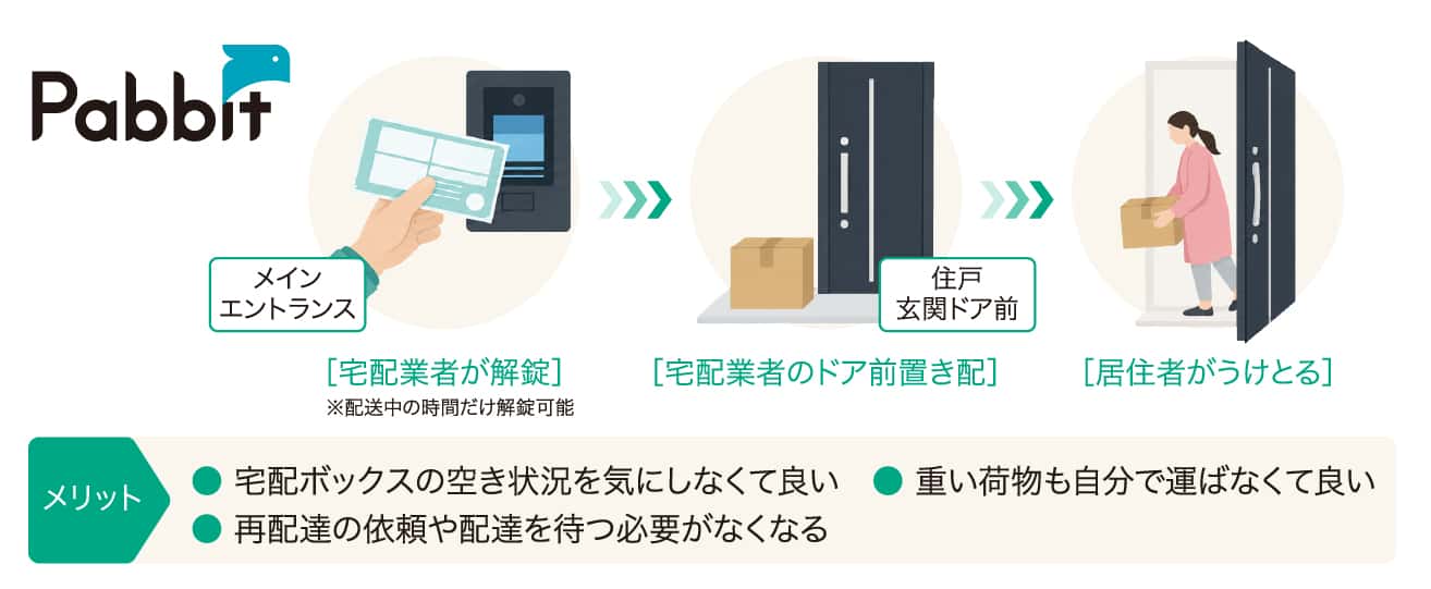 伝票番号でオートロックを解除できる 次世代型宅配システム