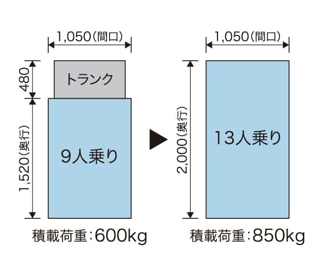 13人乗りエレベーター